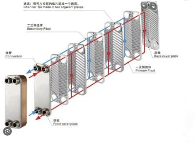 China 4.5Mpa Hoogdrukplaatwarmtewisselaar in petrochemische processen en chemische synthese Te koop