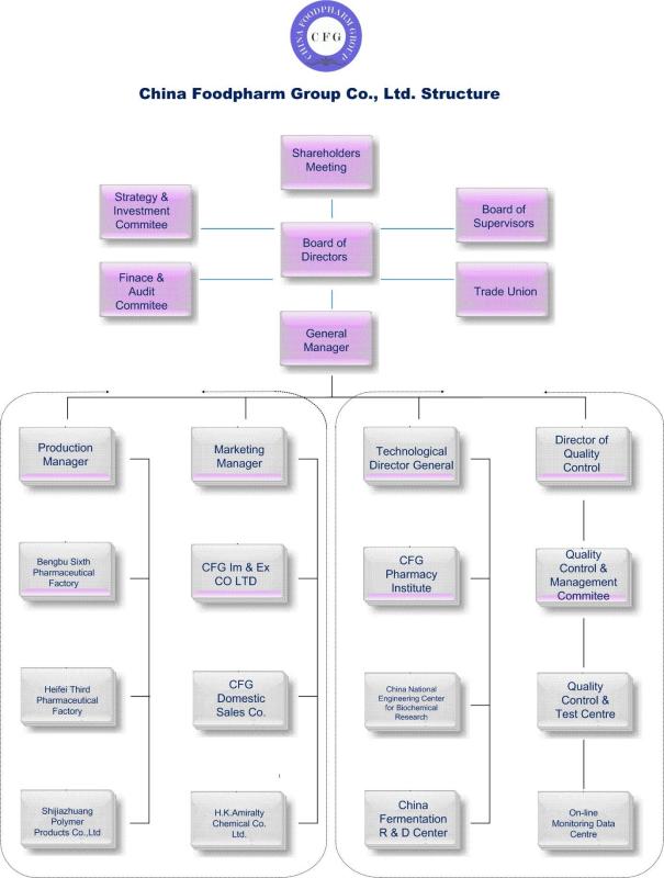 CFG Structure - China Foodpharm Group Co., Ltd