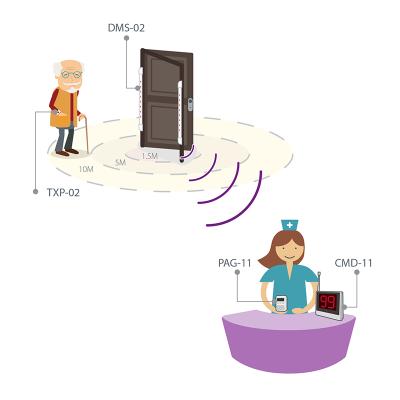 China Wireless Wireless Door Monitoring Anti-Wandering Kit , Keep Dementia Patients Safe At Care Facility for sale