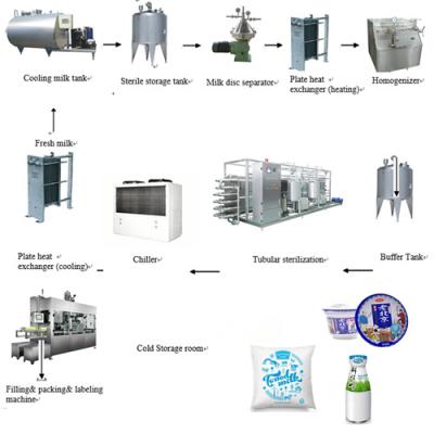 China SS 304 Dairy Yogurt Processing Plant for sale