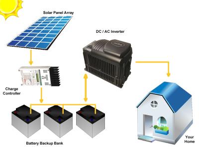 China solar off grid power supply 1000w for sale