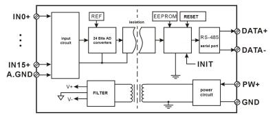 China 16 channels 4-20mA to RS485/232 Modbus Converters DIN35 blue signal acquisition CE approved for sale