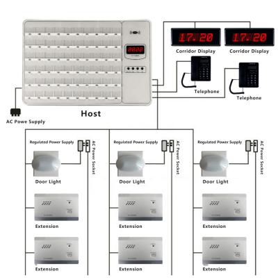 China Intelligent PMMA Lan Hospital Call System Hospital Wired Hospital Nurse Call System for sale