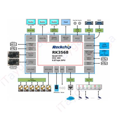 China Suppliers provide RK3568 electronic components development board electronic PCBA assembly circuit board services TYZCRK3568EVB1 for sale