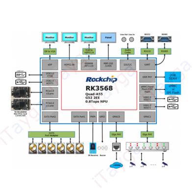 China China RK3568 Electronic Product Assembly Electrical Appliance Development PCBA Factory Manufacturing PCBA Design TYZCRK3568EVB1 for sale