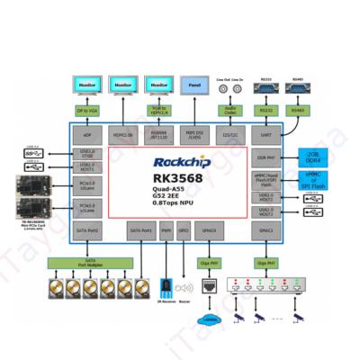 China Full interface board evaluation board Rockchip PCBA motherboard RK3568 development and design support android11 ​​TYZCRK3568EVB1 for sale