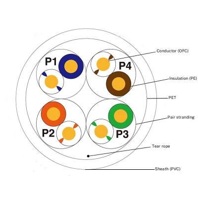 China Transmit 1000Mbps data stream; Rated speed 67% good price OFC cable conductor for LAN access box cat5e/cat5 Ethernet cable 24AWG 0.5MM 0.48MM for sale