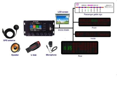 China 2019 Automatic PVC CHINA GPS Announcer for sale