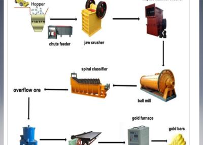 China Verarbeitungsanlage des hydroelektrische Energie-Bau-kleinen Maßstabs Gold zu verkaufen