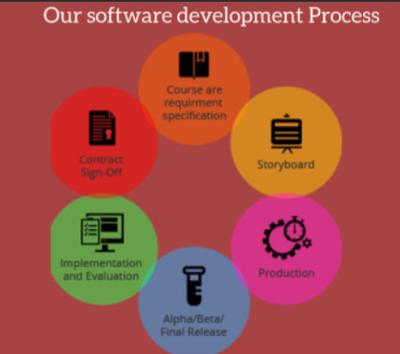 China Custom Software Development Companies In America Post-Production Maintenance Support for sale