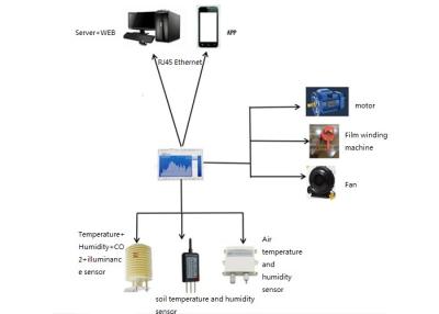 China Milieu die GSM Verre Terminaleenheid, RTU-GSM SMS Controlemechanisme controleren Te koop