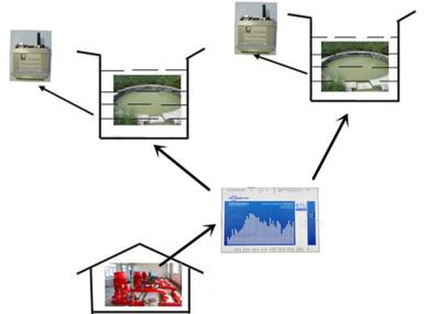 China Modbusrtu GSM de Automatiseringssysteem van DCS voor de Waterspiegelmonitor en Controle van de Tankolie Te koop