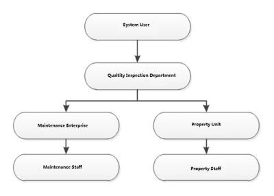 China Elevator Monitoring Custom IOT Software Development , Bespoke Software Development for sale