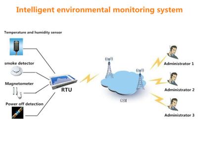 China Waterproof GPRS GSM RTU , RTU Communication Environment Monitoring Battery Powered for sale