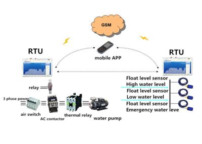 Chine Passage SMS de Modbus GSM GPRS RTU ou alarme d'appel pour le levier haut-bas de l'eau de secours à vendre