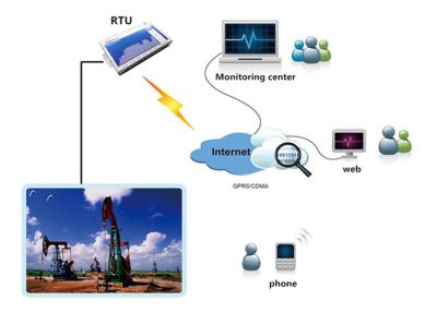 China 4G 3G CDMA RTU Fernwirktechnik Plc Scada für das Errichten zu verkaufen