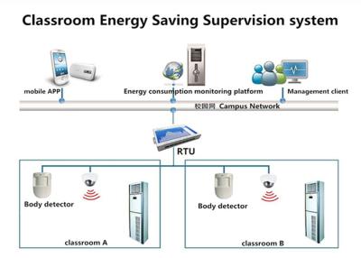 China RS485 CDMA GSM GPRS RTU for Temperature and Humidity Monitoring System for sale