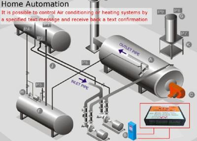 China Modbus OPC-Zufuhr Fern-Teriminal-Einheits-automatisches Regelsystem zu verkaufen