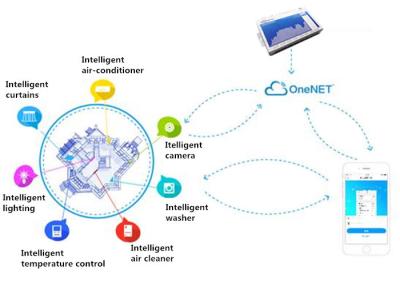 China Home Security RTU System Smart Door Monitoring Controller With GPRS SMS for sale