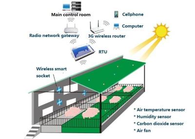 China Automatischer Überwachungsrelais-programmierbarer Logik-Prüfer RTU Scada System-G/M zu verkaufen