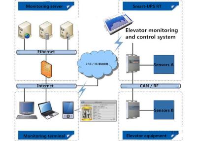 China Distributed Control System IOT APP Development , SMS Alarm GPRS RTU APP for sale