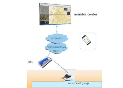 China River Water Lever IOT APP Development for Anytime Data Checking and Alarming for sale