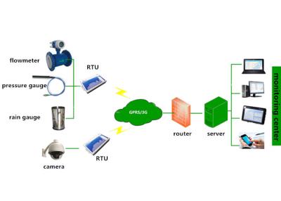 China Rain Monitoring IOT APP Development for sale