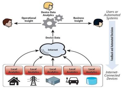 China Intelligent Multi Level IOT Mobile App Development For Remote Control System for sale