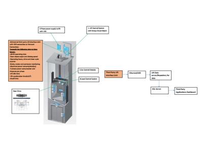 China Heben Sie Status-Fernüberwachungsanlage des Überwachungsanlage IOT Softwareentwicklungs-Aufzugs an zu verkaufen