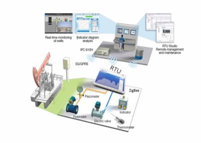 China Digitale GSM van het Stadsbeheersysteem Verre Terminal Smart City Te koop