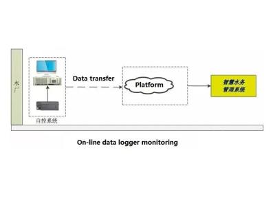 China PLC Function Feeder Remote Terminal Unit / Urban Water Supply And Drainage System State Monitoring for sale