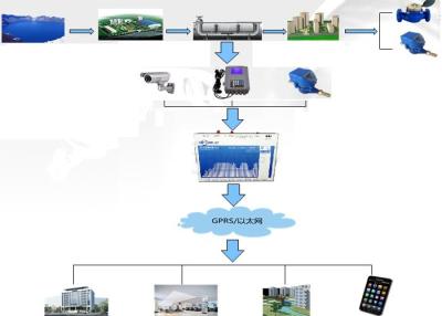 China Timely Analysis And Treatment Of Mass Water Information , Software Development for sale