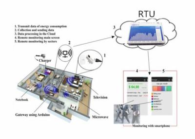 China Intelligent GSM RTU Controller Remote Telemetry Unit IOT With 2 Analog Input for sale