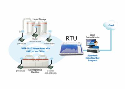 China Agricultural Monitoring System Remote Terminal Units With GPRS GSM Function for sale