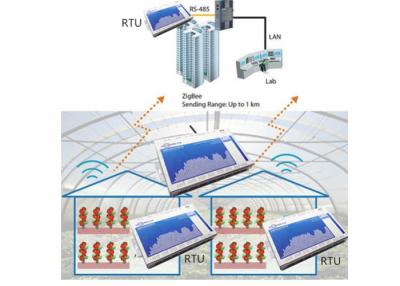 China System-Überwachung und Management Modbus RTU Scada für landwirtschaftliche Umwelt zu verkaufen