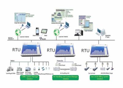 China Van het de Controlesysteem van GPRS RTU Verdeelde Intelligente Landbouw de Controle en de Controle Oplossing Te koop