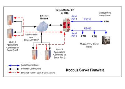 China Sistema de telemetria remoto da G/M da unidade terminal do alimentador do elevador IOT com função do PLC à venda