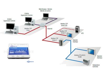 Cina Uscite analogiche del monitoraggio 6 a distanza del sistema di allarme di sicurezza di RTU GSM in vendita