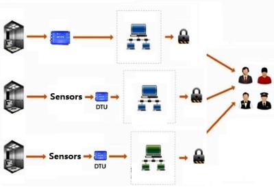 China Wireless Gsm Alarm System , Wireless Modbus Rtu Hardware And Software System for sale