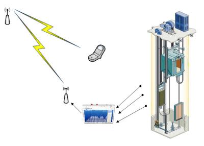 Cina Regolatore telecomandato di GSM RTU dell'unità di terminale remoto di GSM che sostiene carta SIM 3V in vendita