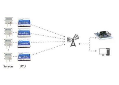 China Stromzähler der Temperatur-Feuchtigkeits-Fernendstelle-RS485 für grünes Haus zu verkaufen