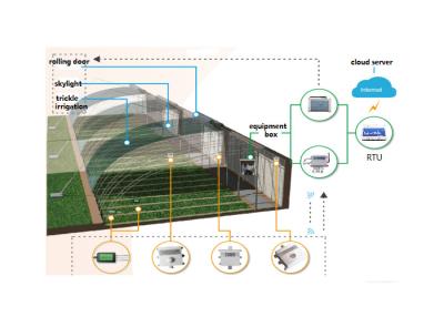 China Greenhouse Feeder Remote Terminal Unit , GPS Environmental Monitoring Systems  for sale