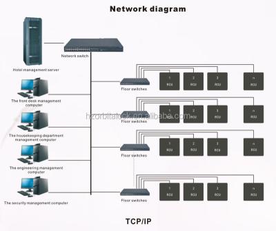 China 304 Stainless Steel Orbita TCP IP Guest Room Management System For Hotels for sale