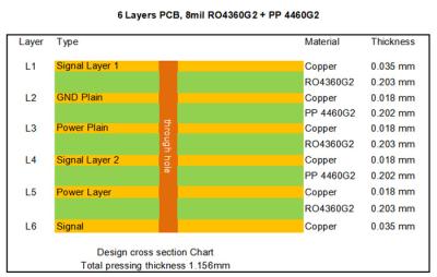 China Rogers RO4360G2 6-layer High Frequency PCB Based on 8mil Core With Immersion Gold for Small Cell Transceivers for sale