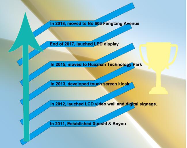 Verified China supplier - Shenzhen Boyou Technology Co., LTD.