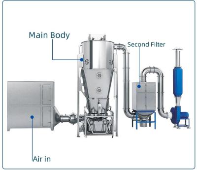 Cina Sistema di pulizia CIP a due ugelli elettrici/a vapore Capacità 80 kg in vendita