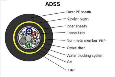 China OEM Light Weight Outdoor Armored Fiber Optic Cable ,PE / AT Outer Sheath ADSS Fiber Optic Network Cable for sale