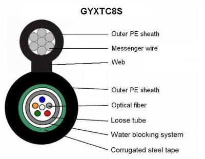 China Central Loose Tube Self Support Long Life-span Fiber Optic Cable Figure 8 GYXTC8S for sale