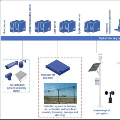 China Airport Three-dimensional Intelligent Prevention System for Airport Perimeter for sale