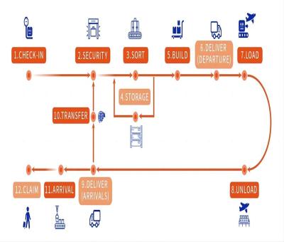 China Civil aviation Baggage Tracking System for sale